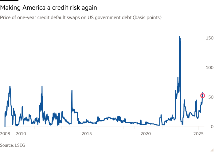美国政府债务一年期信用违约互换价格走势图(基点)显示:再次使美国成为信用风险